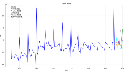 时间序列分析示意图